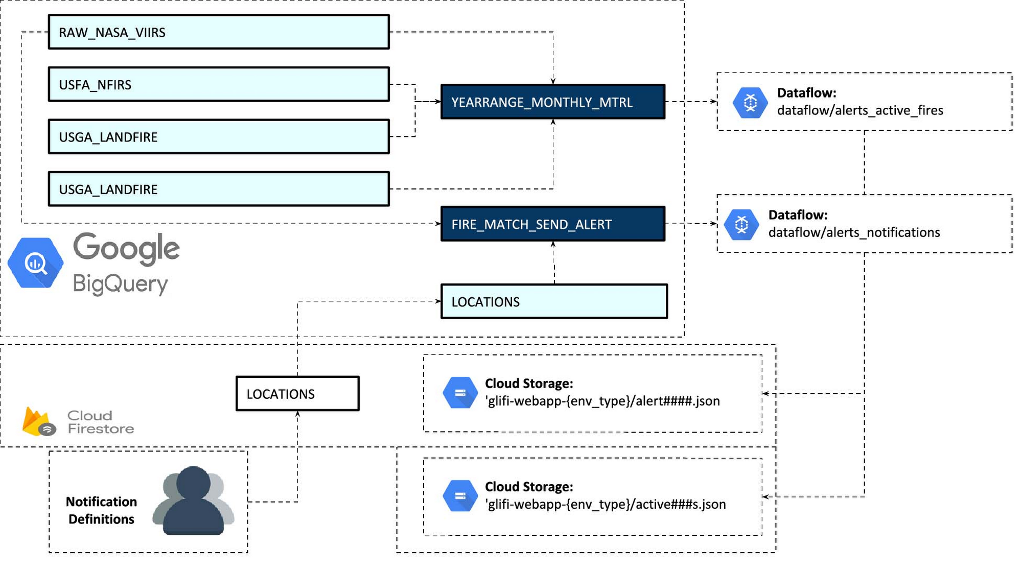 dataflow