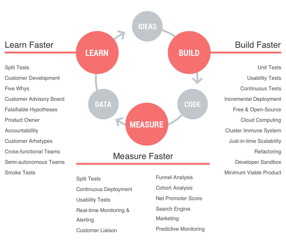 Agile mvp model