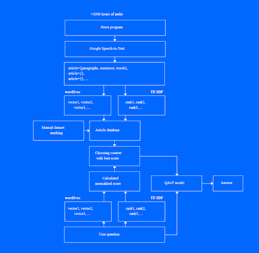 ai verses chatbot architecture