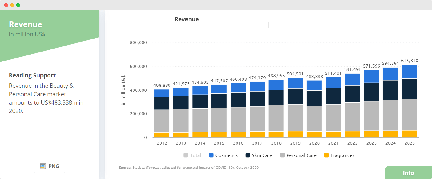 statista beauty industry revenue