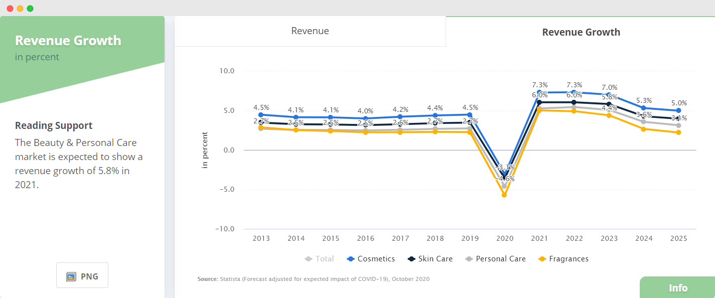 beauty industry revenue fall 2020