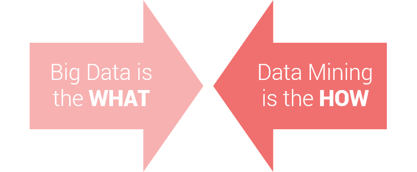 Difference between Data Mining and Big Data