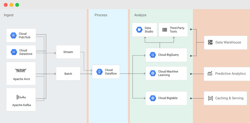 The place of Cloud Dataflow in a Big Data application on Google Cloud Platform