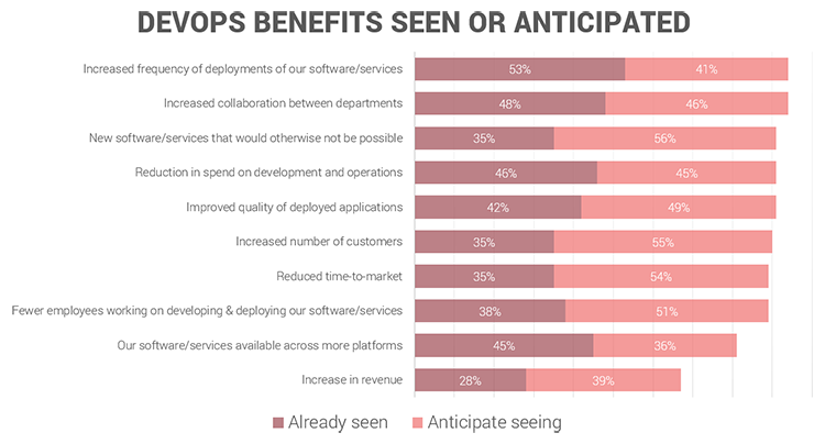 DevOps Benefits seen or anticipated