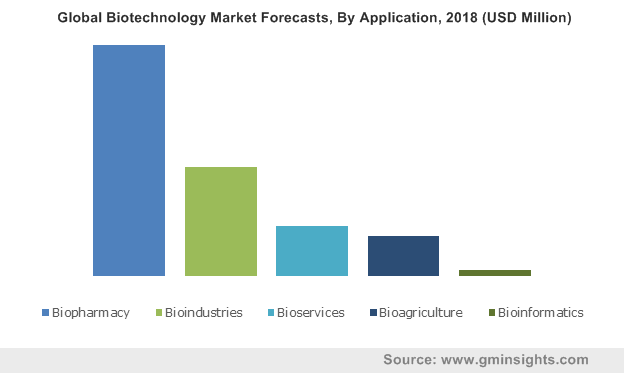 digital biology applications in food and agriculture