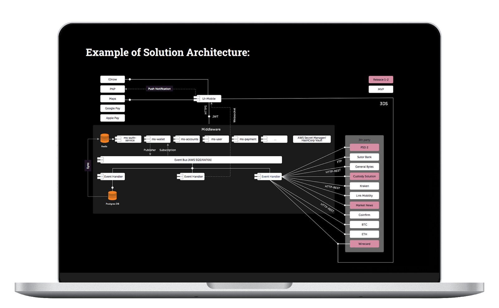 the example of the project architecture the app solutions inception phase 