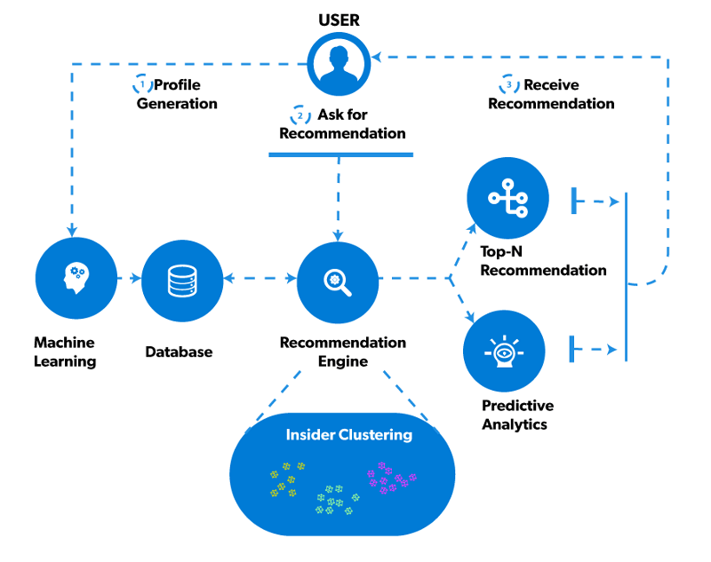 practical applications of machine learning in online retail