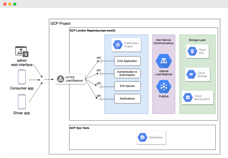 microservices architecture app development 