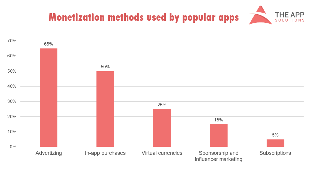 free mobile app monetization strategies