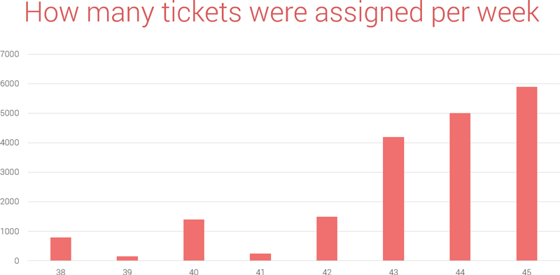 How many tickets were assigned each week leading up to the WebSummit