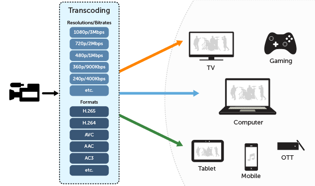 live video transcoding service