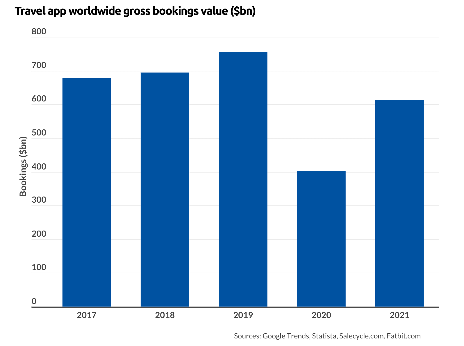 travel-app-statistics